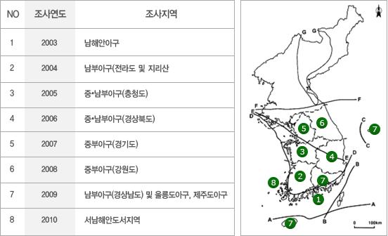 연차별 조사지역 표(NO, 조사년도, 조사지역) 및 지도
								1. 2003년 남해안아구
								2. 2004년 남부아구(전라도 및 지리산)
								3. 2005년 중.남부아구(충청도)
								4. 2006년 중.남부아구(경상북도)
								5. 2007년 중부아구(경기도)
								6. 2008년 중부아구(강원도)
								7. 2009년 남부아구(경상남도)및 울릉도아구, 제주도아구
								8. 2010년 서남해안도서지역