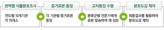 연구방법 표
							권역별 식물분포조사 : 연도별 10개기관 약 70개소
							증거표본 동정 : 각 기관별 증거표본 동정
							교차동정 수행 : 분류군별 전문가에게 표본 발송하여 재 검토
							분포도감 제작 : 최종결과를 활용하여 분포도감 제작