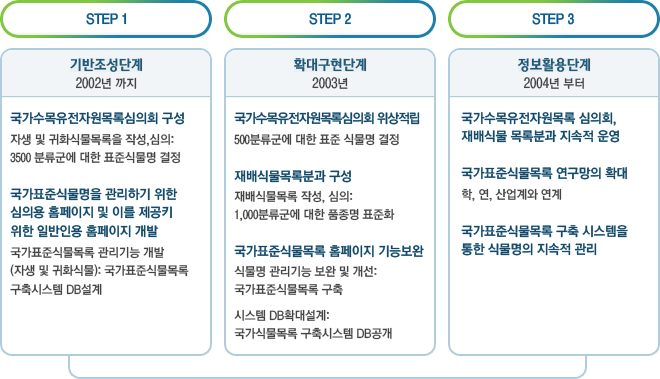 사업추진 3단계