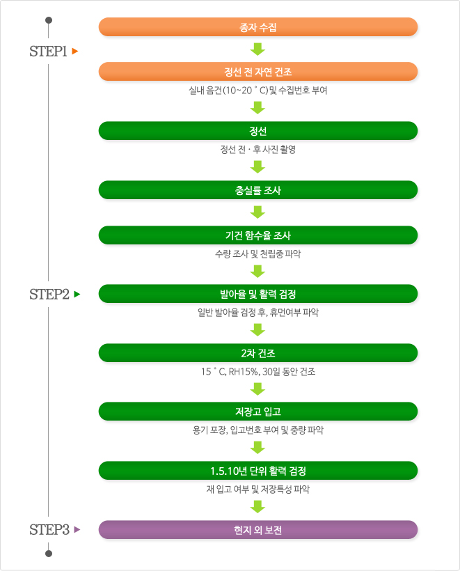 보전과정 이미지
								STEP1 : 1. 종자수집
										2. 정선 전 자연건조 : 실내음건(10~20˚C) 및 수집번호 부여
								STEP2 : 3. 정선 : 정선 전·후 사진 촬영
										4. 충실률 조사
										5. 기건 함수율 조사 : 수량 조사 및 천립중 파악
										6. 발아율 및 활력 검정 : 일반 발아율 검정 후, 휴먼여부 파악
										7. 2차 건조 : 15˚C, RH15%, 30일 동안 건조
										8. 저장고 입고 : 용기 포장, 입고번호 부여 및 중량 파악
										9. 1, 5, 10년 단위 활력 검정: 재 입고 여부 및 저장특성 파악
								STEP3 : 10.현지 외 보전