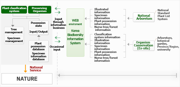 S/W composition of Korea Biodiversity Information System 