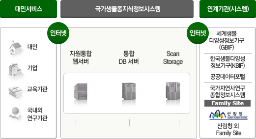 1. 대민서비스 : 대민, 기업, 교육기관, 국내외 연구기관 등을 대상으로 서비스
							 2. 국가생물종지식정보시스템 구성 : 자원통합웹서버, 통합 DB서버, Scan Stroage 등으로 구성
							 3. 연계기관(시스템) : 세계생물다양성정보기구(GBIF), 한국생물다양성정보기구(KBIF), 국가지식포럼, 국가자연사연구종합정보시스템,
							    Family Site로 산림청외 18개 Family Siterk dlTtmqslek.